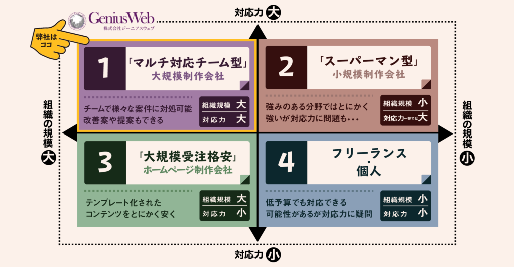 ホームページ制作会社4つの分類