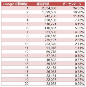 （参考）Googleでの検索順位とトラフィック数の関係