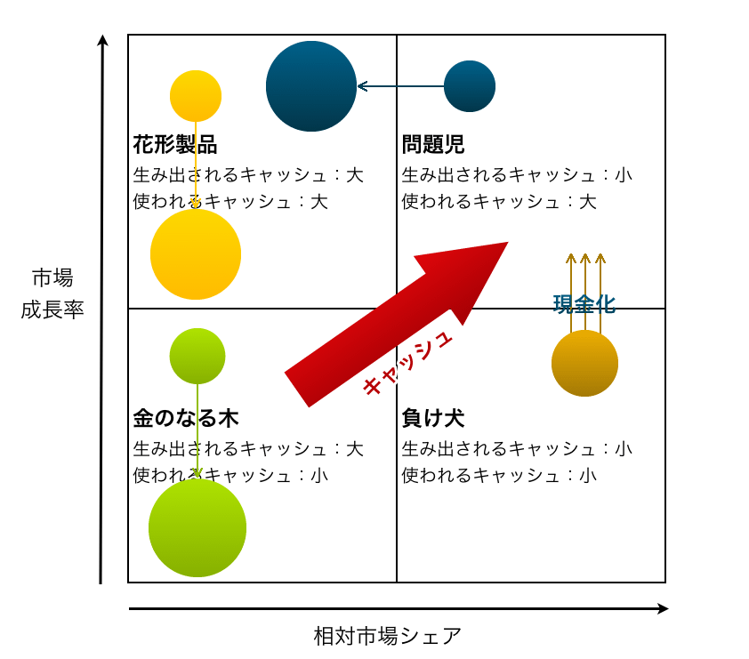 会社戦略 Ppm分析 ジーニアスブログ Web制作会社ジーニアスウェブのお役立ちブログ