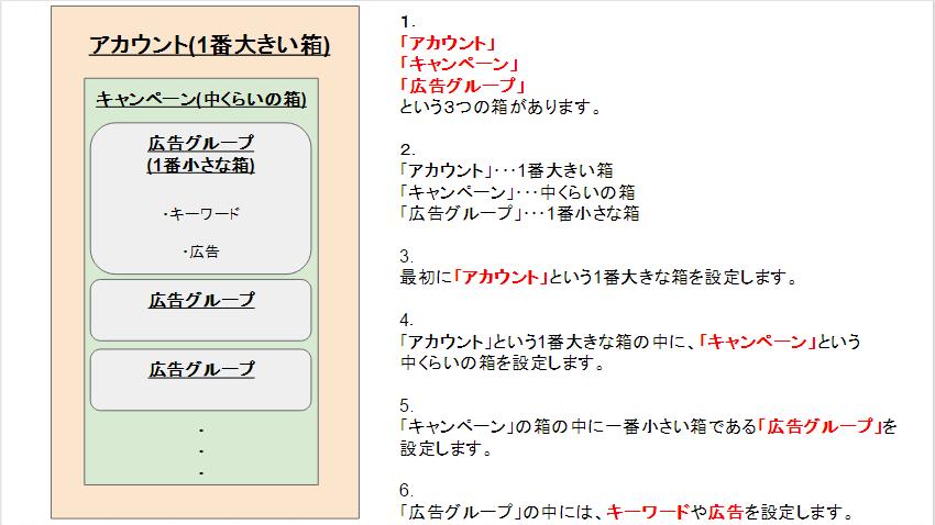 ブログ_アカウント構造