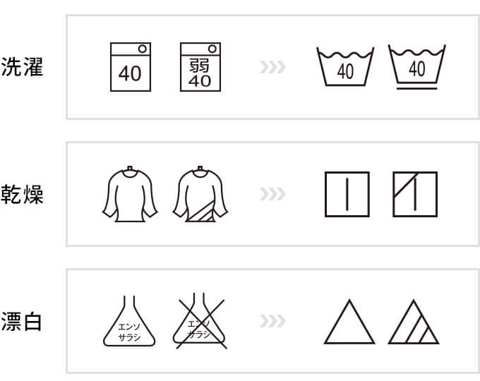 「洗濯」「乾燥」「漂白」の洗濯表示の遷移