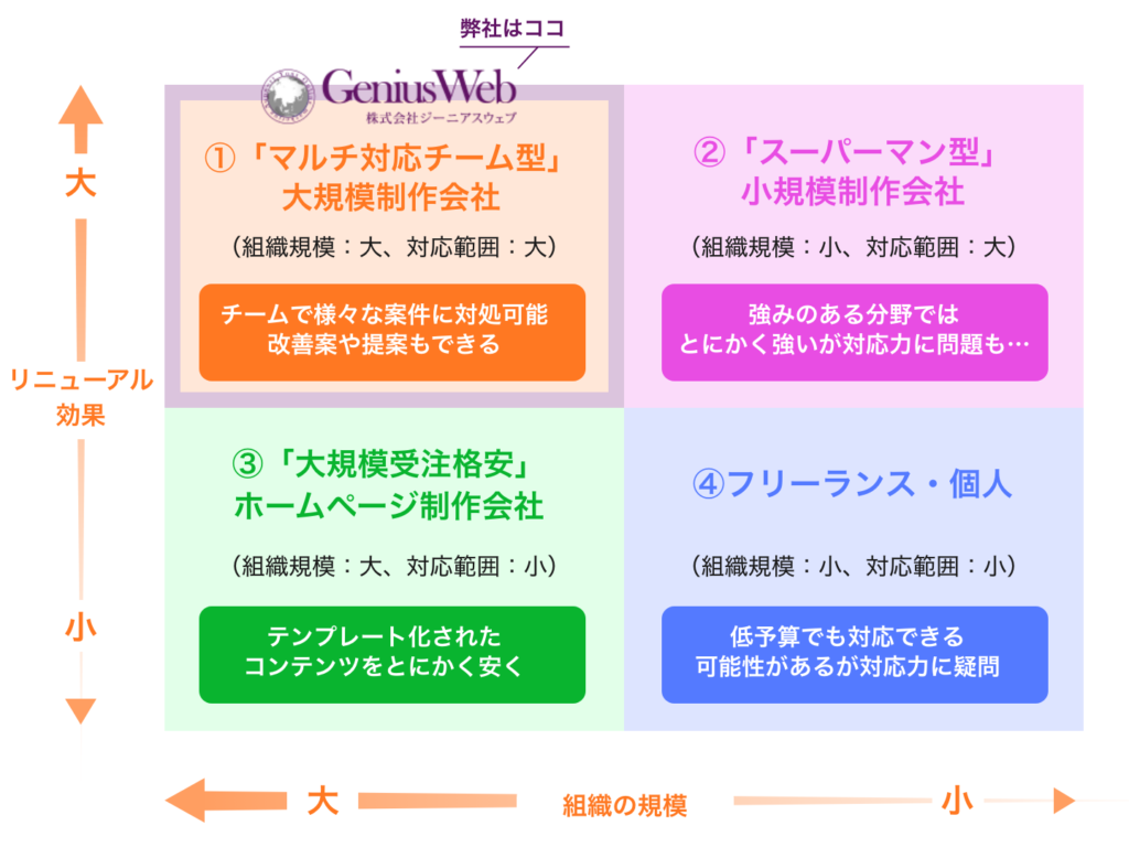 ホームページ制作会社4つの分類